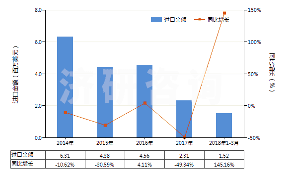 2014-2018年3月中國已錄制磁盤(HS85232919)進口總額及增速統(tǒng)計